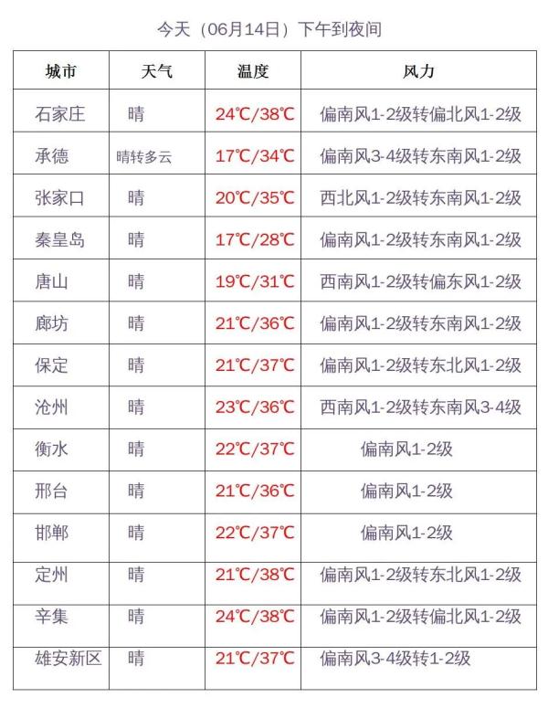 局地40℃+！河北“烧烤模式”开启！持续到……