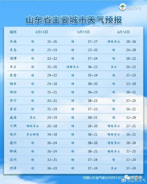 最高温40℃！持续三天！山东发布高温橙色预警，小心这种病！