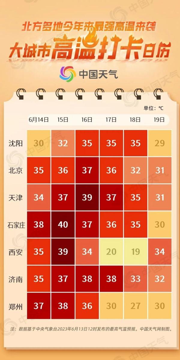 郑州发布高温橙色预警信号！气温将冲上37℃