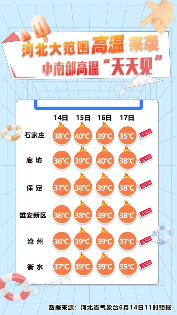 局地40℃+！河北“烧烤模式”开启！持续到……
