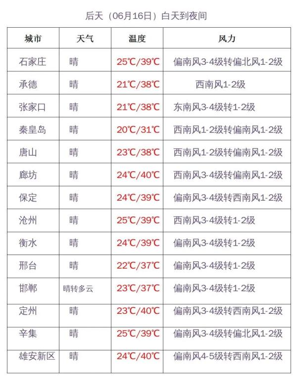 局地40℃+！河北“烧烤模式”开启！持续到……