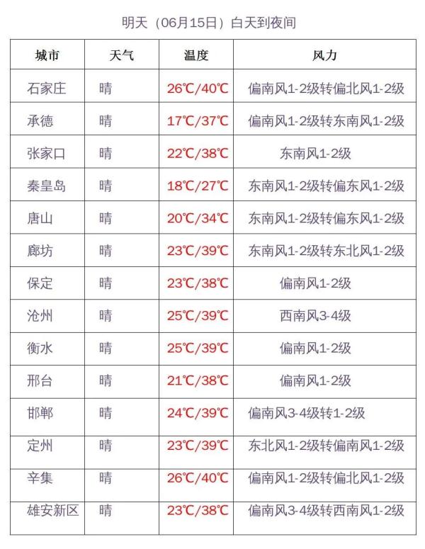 局地40℃+！河北“烧烤模式”开启！持续到……