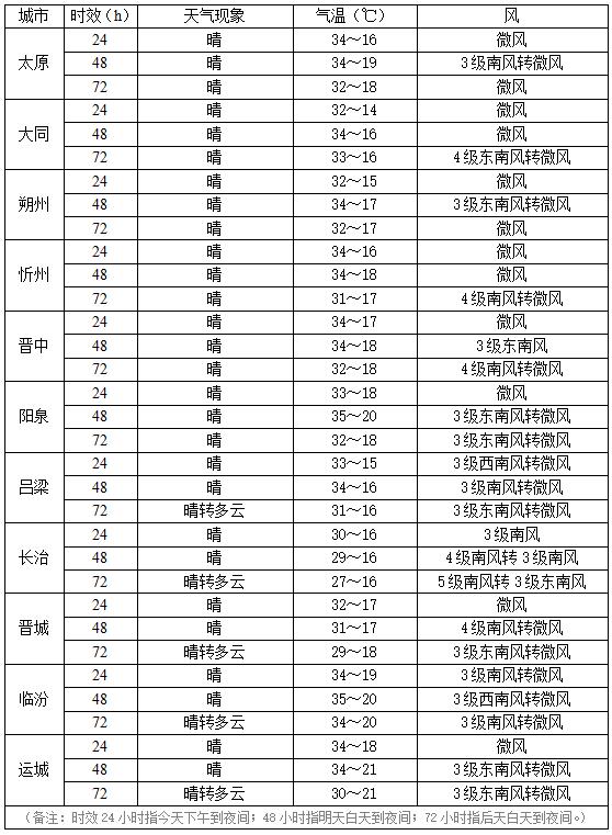 刚刚！山西今年首个高温预警发布
