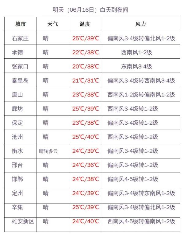 最高40.7℃！河北9地高温40℃+，其中石家庄有7地……