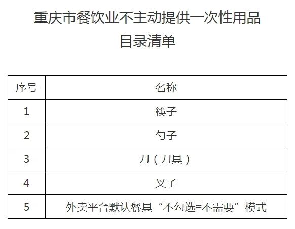 重庆官宣：餐饮住宿不得主动提供