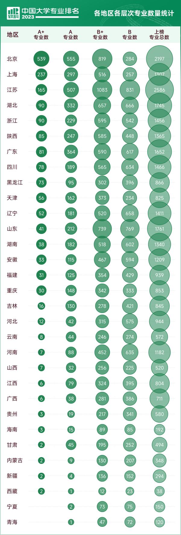 2023最新大学专业排名公布，上海高校58个专业排名全国第1