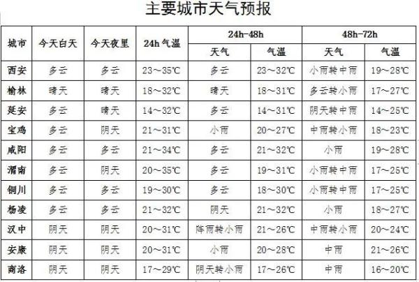 中雨、大雨、暴雨！陕西发布重要天气报告，西安明起......