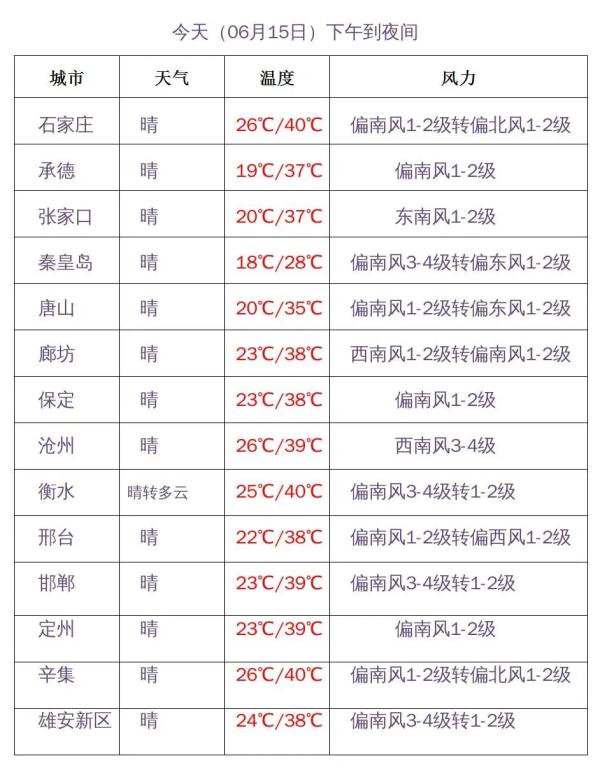 最高40.7℃！河北9地高温40℃+，其中石家庄有7地……