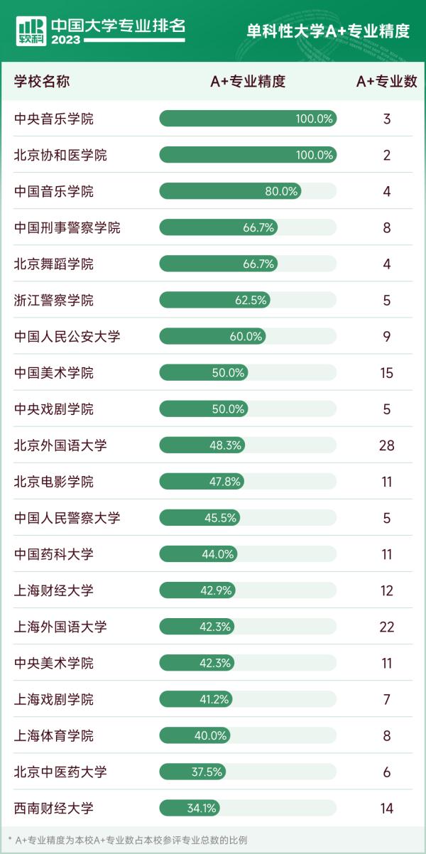 2023最新大学专业排名公布，上海高校58个专业排名全国第1