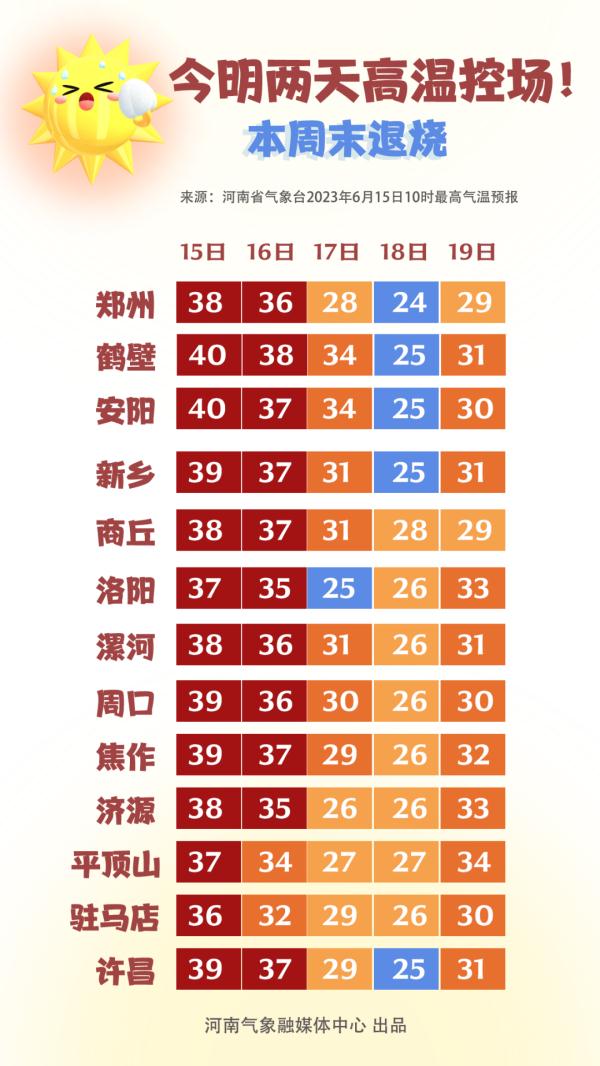 周末，河南将迎大雨或暴雨！气温跌至20℃+