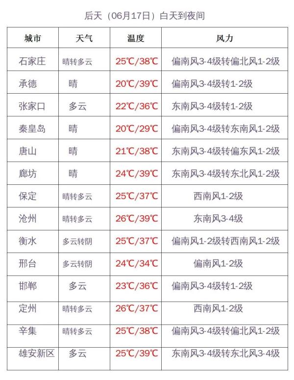 最高40.7℃！河北9地高温40℃+，其中石家庄有7地……