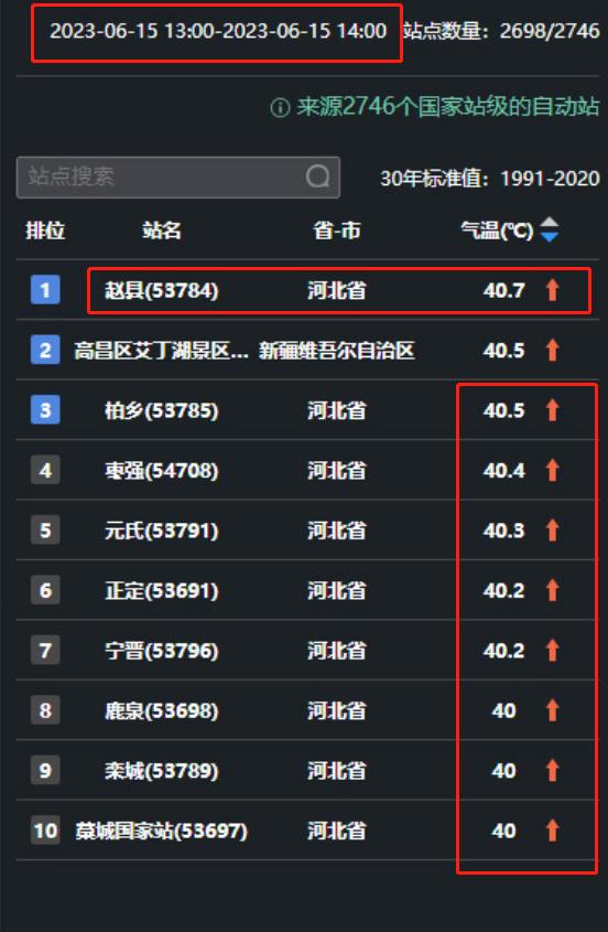 最高40.7℃！河北9地高温40℃+，其中石家庄有7地……