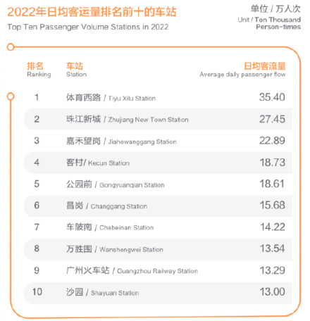 日均35.4万人次!广州地铁体育西路站去年日均客流最多 日均35.4万人次!广州地铁体育西路站去年日均客流最多