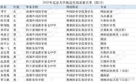 优秀！四川24名学生拟保送清华北大