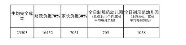 事关广州市公办幼儿园保教费！或有新变化
