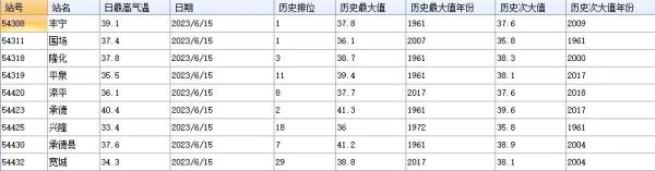 “避暑山庄”难道不避暑？承德何以抢占高温榜“榜首”？