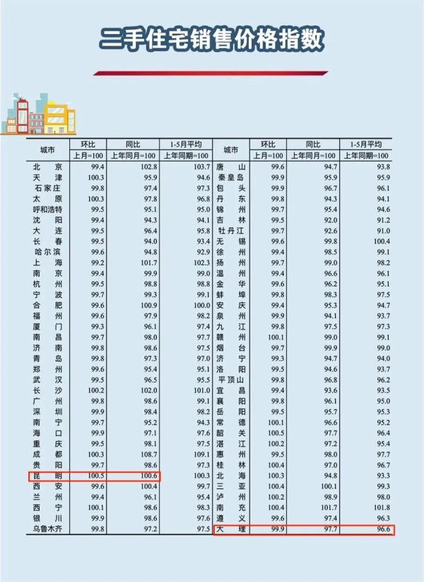 最新！全国70城房价公布，昆明、大理的情况是→