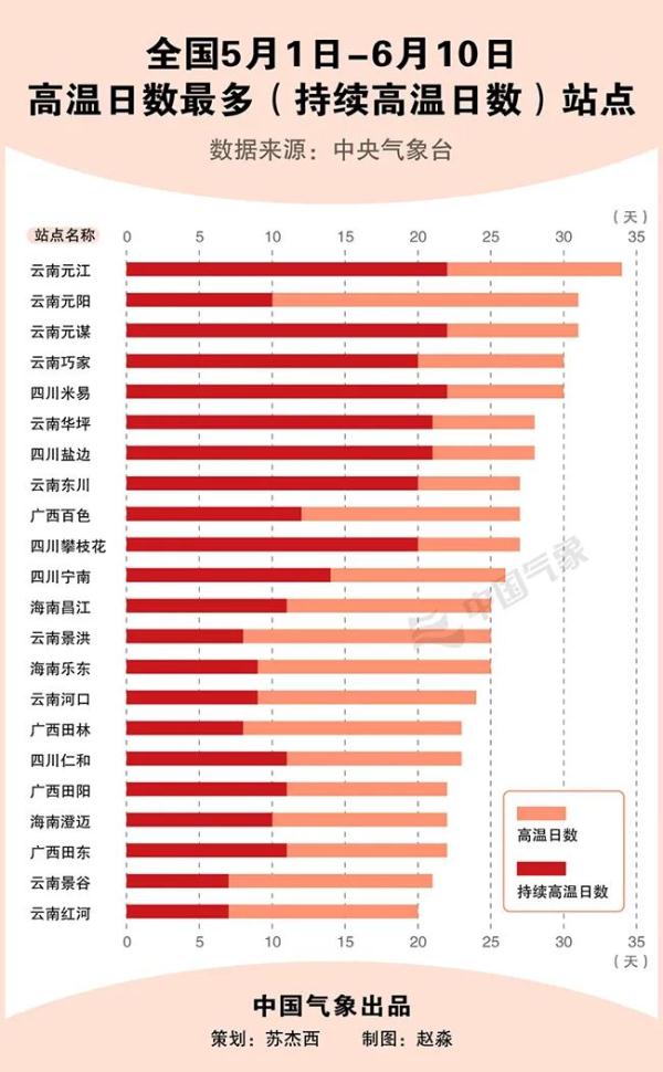 高温提前“报到”！气象数据为您揭秘：热得越来越早不是错觉