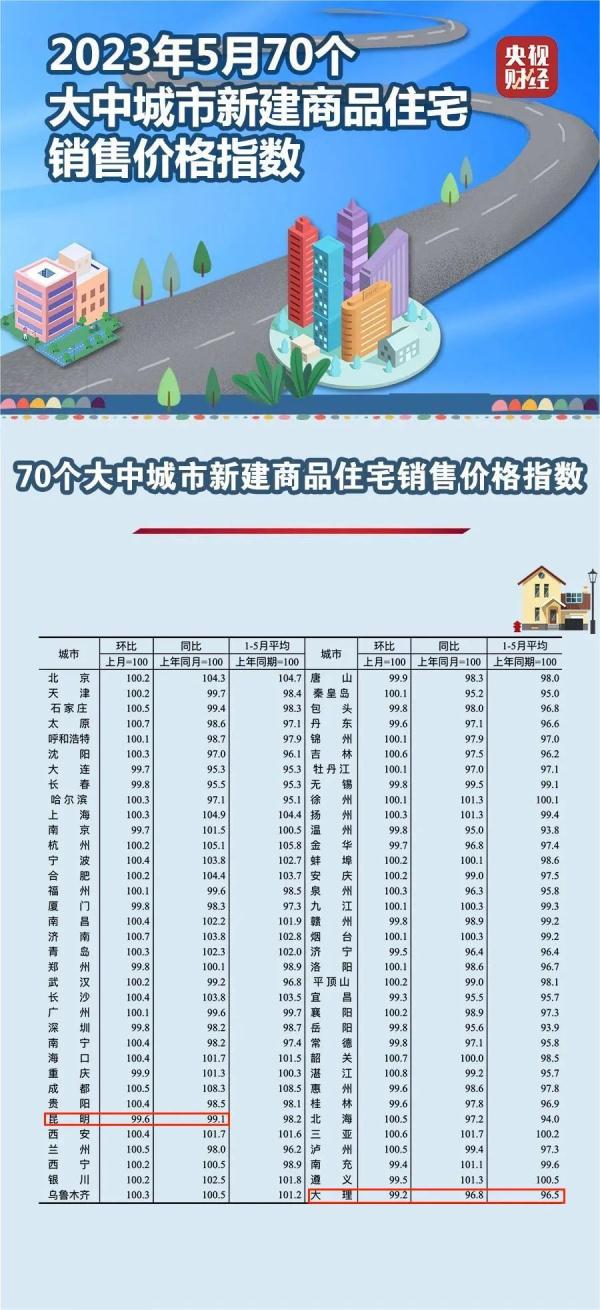 最新！全国70城房价公布，昆明、大理的情况是→