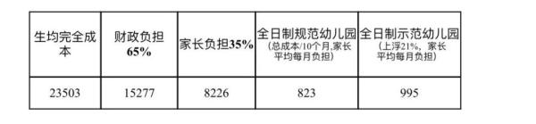 事关广州市公办幼儿园保教费！或有新变化