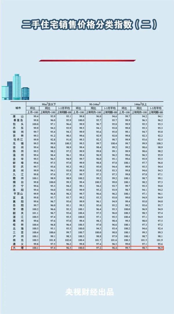 最新！全国70城房价公布，昆明、大理的情况是→