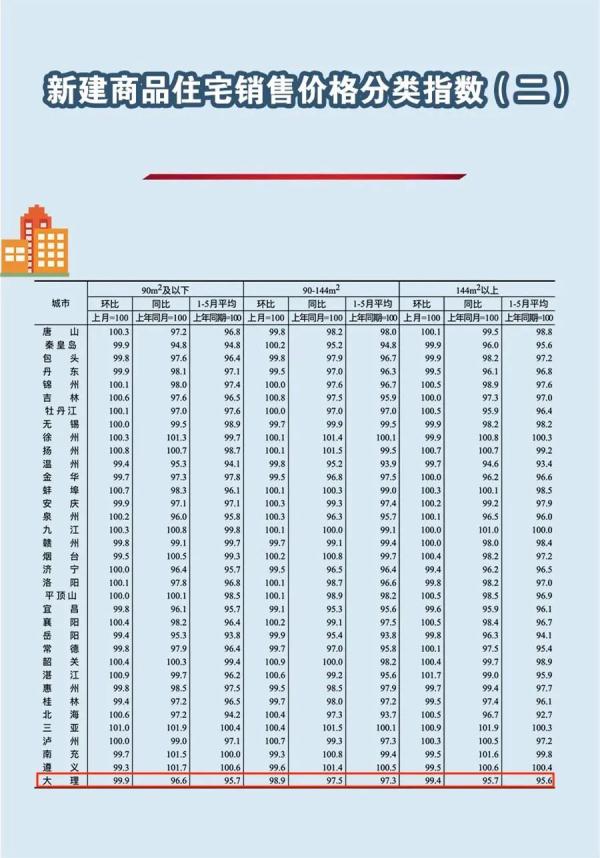 最新！全国70城房价公布，昆明、大理的情况是→