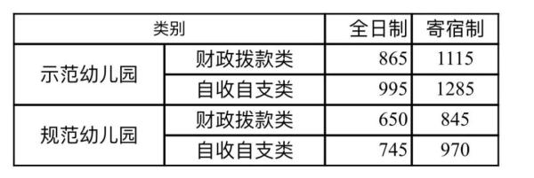事关广州市公办幼儿园保教费！或有新变化