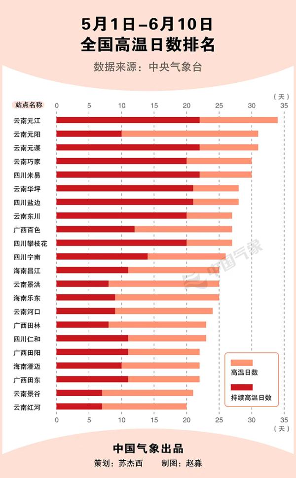 四川多地持续高温日数超20天 今年夏天会比去年还热吗? 四川多地持续高温日数超20天 今年夏天会比去年还热吗?