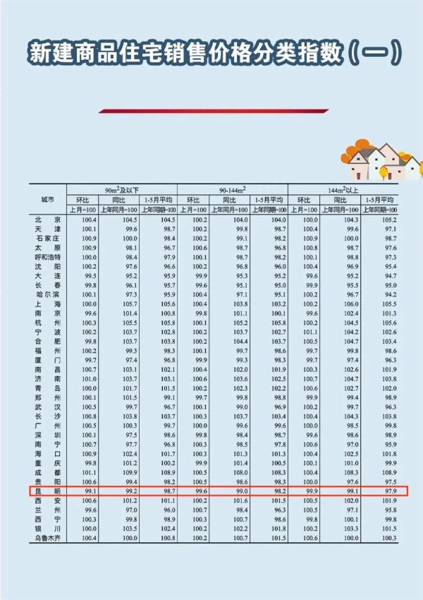 最新！全国70城房价公布，昆明、大理的情况是→