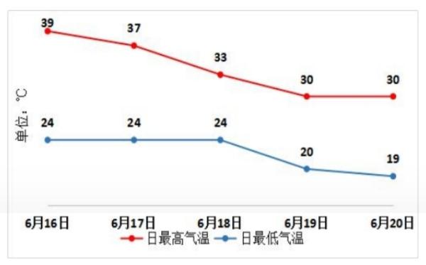 热热热！最高37~39℃！北京升级发布高温橙色预警——