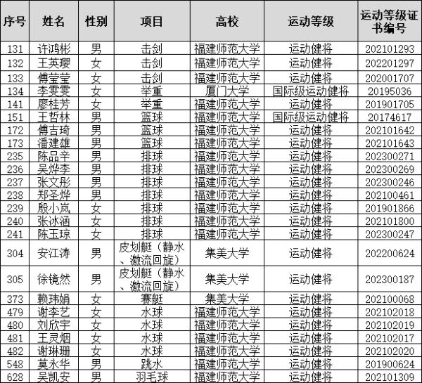 李雯雯保送厦大！还有这些运动员保送福建高校
