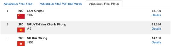 体操亚锦赛：邱祺缘女子高低杠夺冠 兰星宇男子吊环摘金