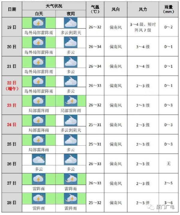 局部暴雨突袭！厦门发布预警！端午将……
