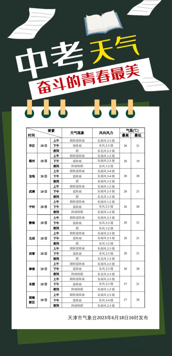 天气 | 今天凉快了！明天又热了？降水这些时段影响天津→