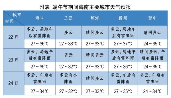 海南端午节天气如何?高温+龙舟水! 海南端午节天气如何?高温+龙舟水!