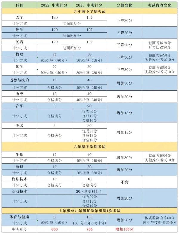 最新！昆明部分高中预估分数线来了→