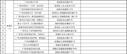 广州中考明日开考设170个考点 其中47个考点周边有临时交通管制