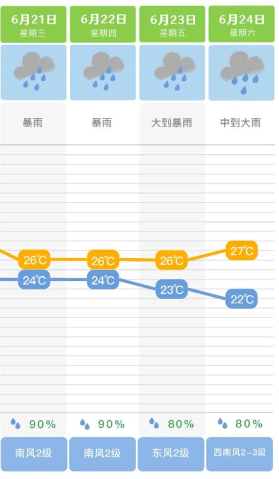 注意！长沙连发4条暴雨预警信号！