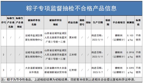 3批次粽子超范围使用食品添加剂;“全聚德聚全锦礼”粽子礼盒涉嫌过度包装 3批次粽子超范围使用食品添加剂;“全聚德聚全锦礼”粽子礼盒涉嫌过度包装