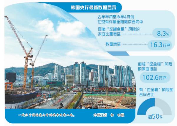 韩国楼市形势严峻！“逆全租”成常态 ，杠杆风险已达“溃堤”边缘→
