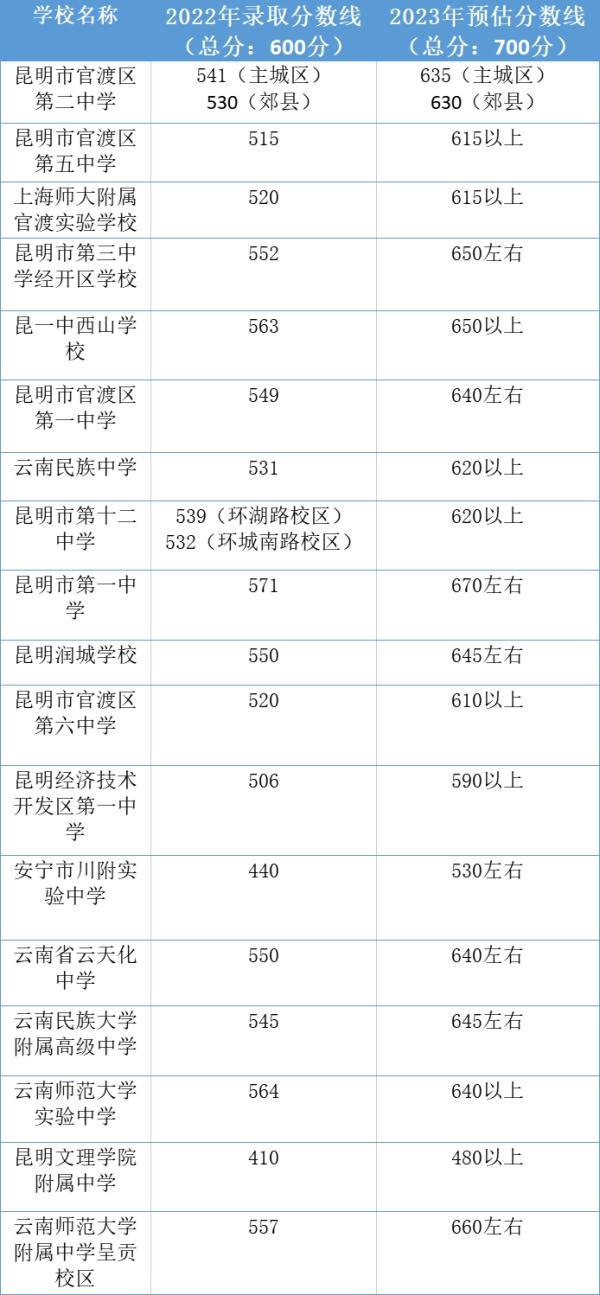 最新！昆明部分高中预估分数线来了→