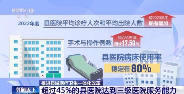 医疗卫生一体化改革 超45%的县医院达三级医院服务能力