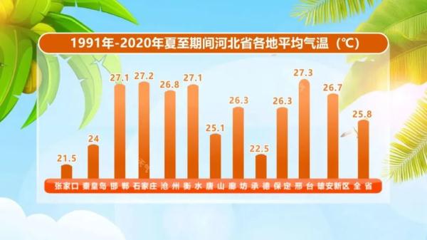 39℃！气温又飙起来了！夏至到了，但还不是河北最热的时候？