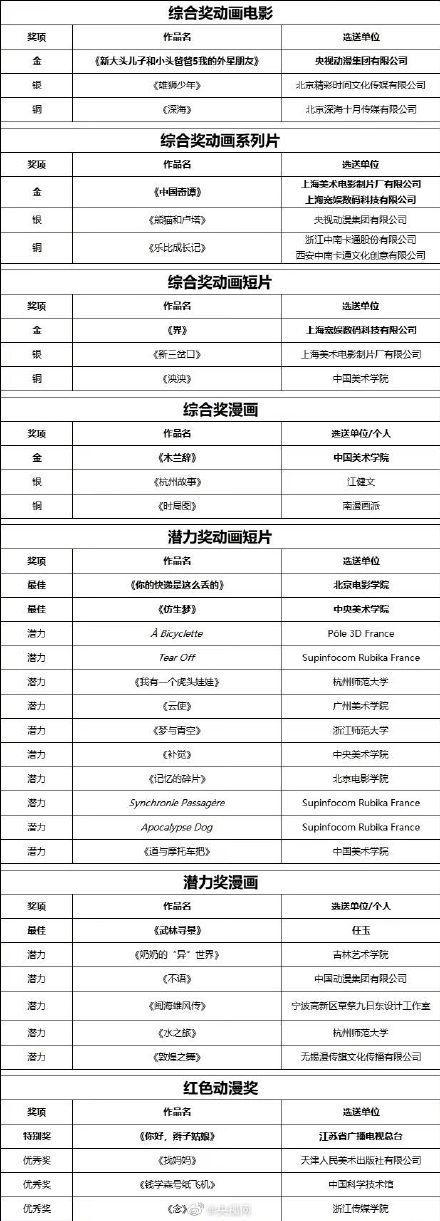 金猴奖揭晓 祝贺！