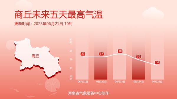 冲至40℃！端午假期河南高温持续，注意防暑！
