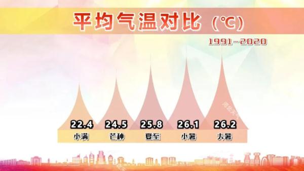 39℃！气温又飙起来了！夏至到了，但还不是河北最热的时候？