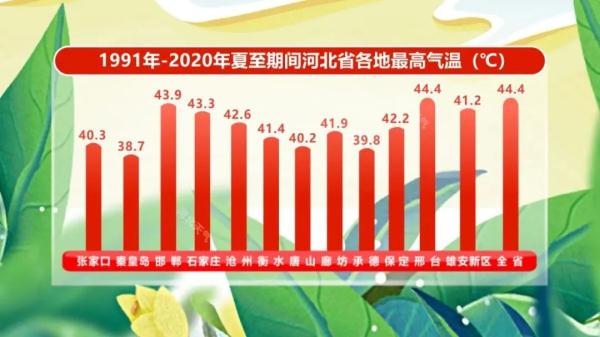 39℃！气温又飙起来了！夏至到了，但还不是河北最热的时候？