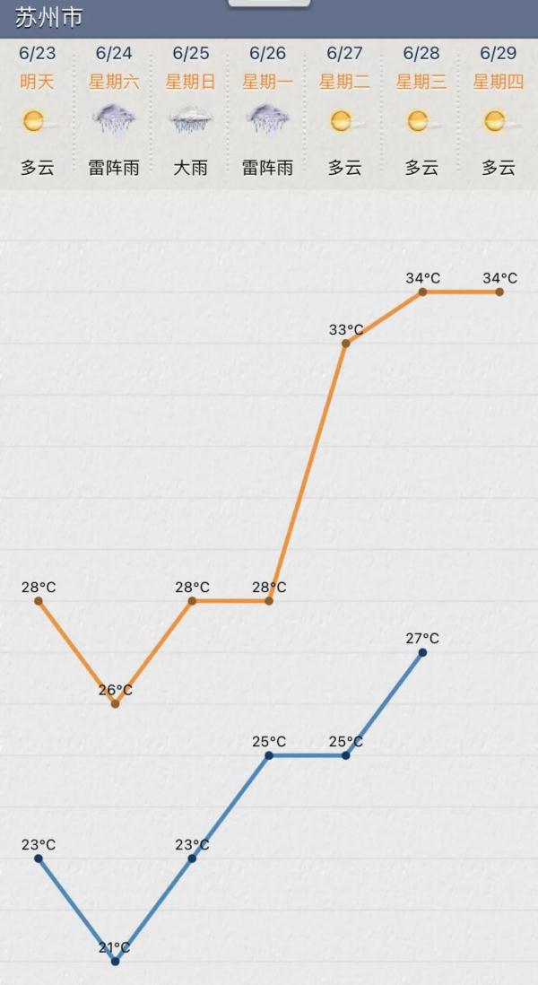 端午假期江苏最高37°C，不过，明天暴雨先来→