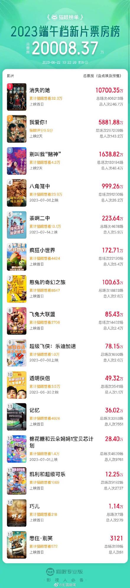 总票房破2亿 《消失的她》领跑端午档新片榜 总票房破2亿 《消失的她》领跑端午档新片榜