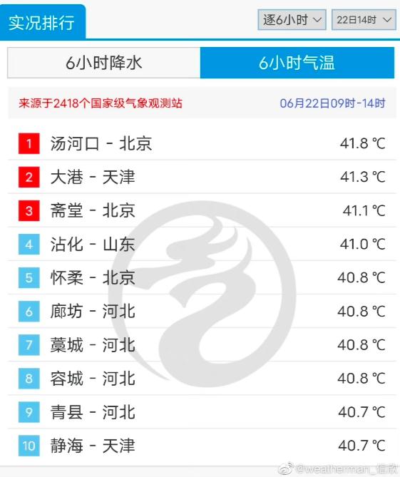 注意！上海暴雨再度来袭！北京全国最热，41.8℃破纪录